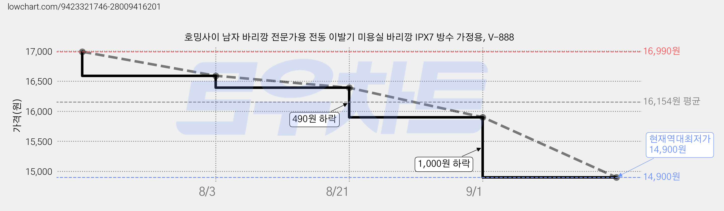 호밍사이 남자 바리깡 전문가용 전동 이발기 미용실 바리깡 IPX7 방수 가정용, V-888 가격 변동 차트, 현재가 14,900원, 역대최저가