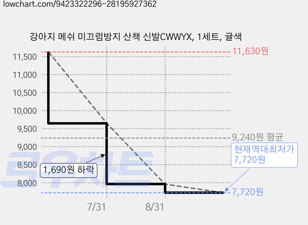 강아지 메쉬 미끄럼방지 산책 신발CWWYX, 1세트, 귤색 가격 변동 차트, 현재가 7,720원, 역대최저가