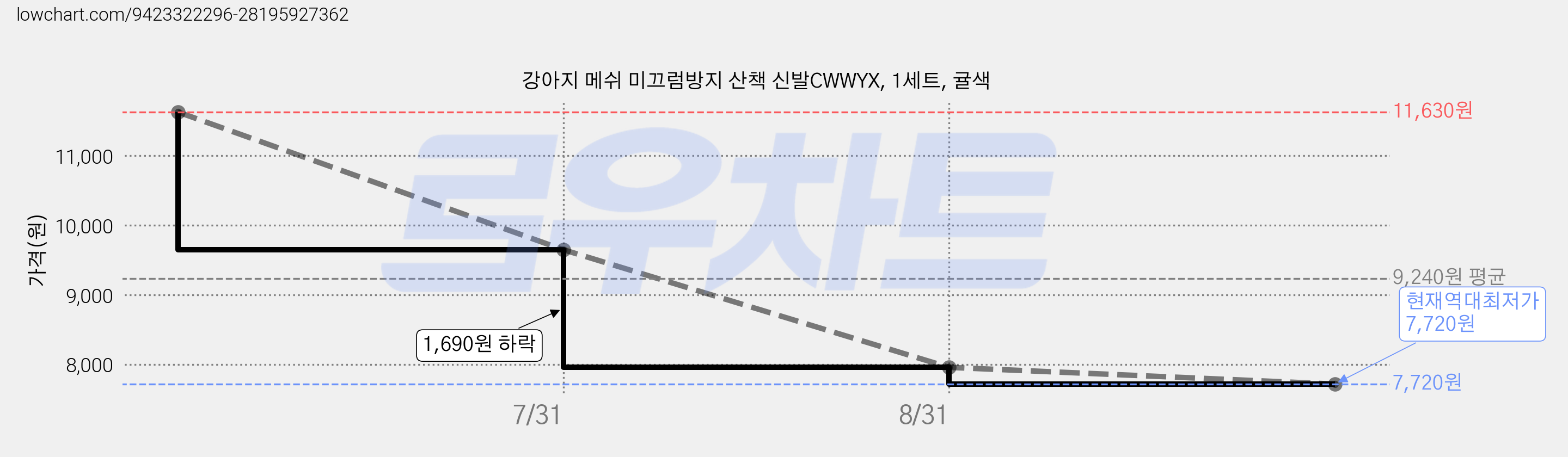 강아지 메쉬 미끄럼방지 산책 신발CWWYX, 1세트, 귤색 가격 변동 차트, 현재가 7,720원, 역대최저가