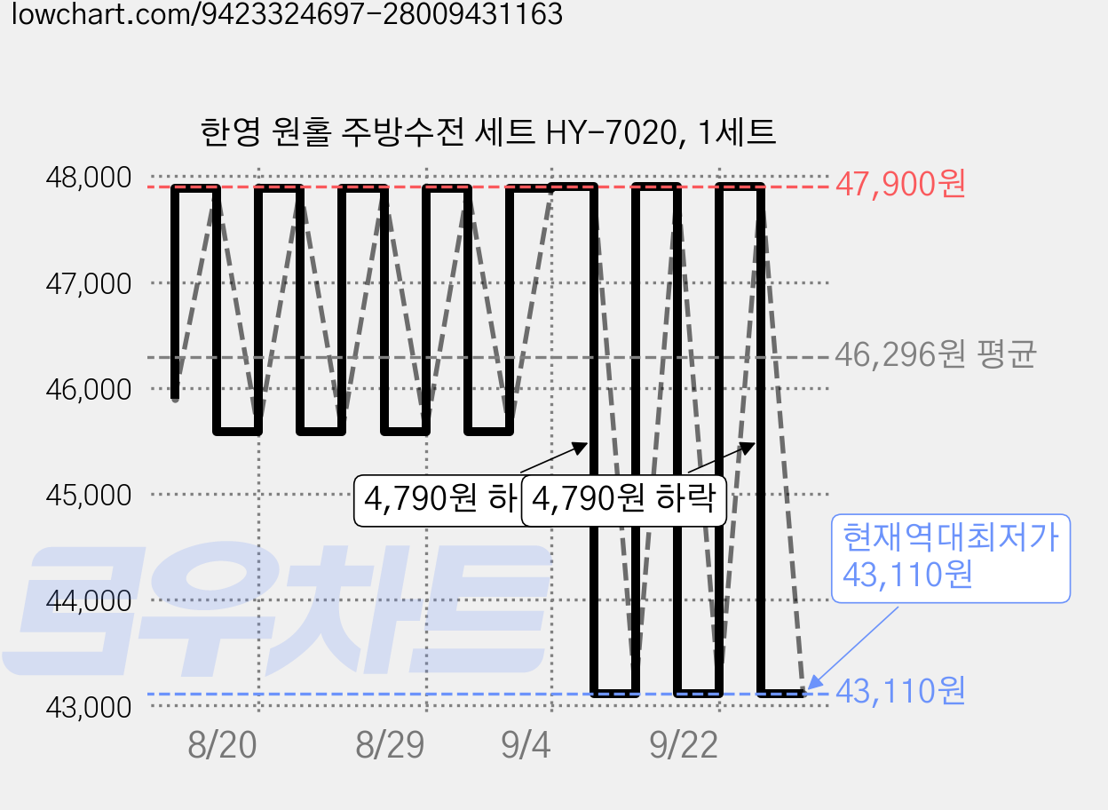 한영 원홀 주방수전 세트 HY-7020, 1세트 가격 변동 차트, 현재가 43,110원, 역대최저가