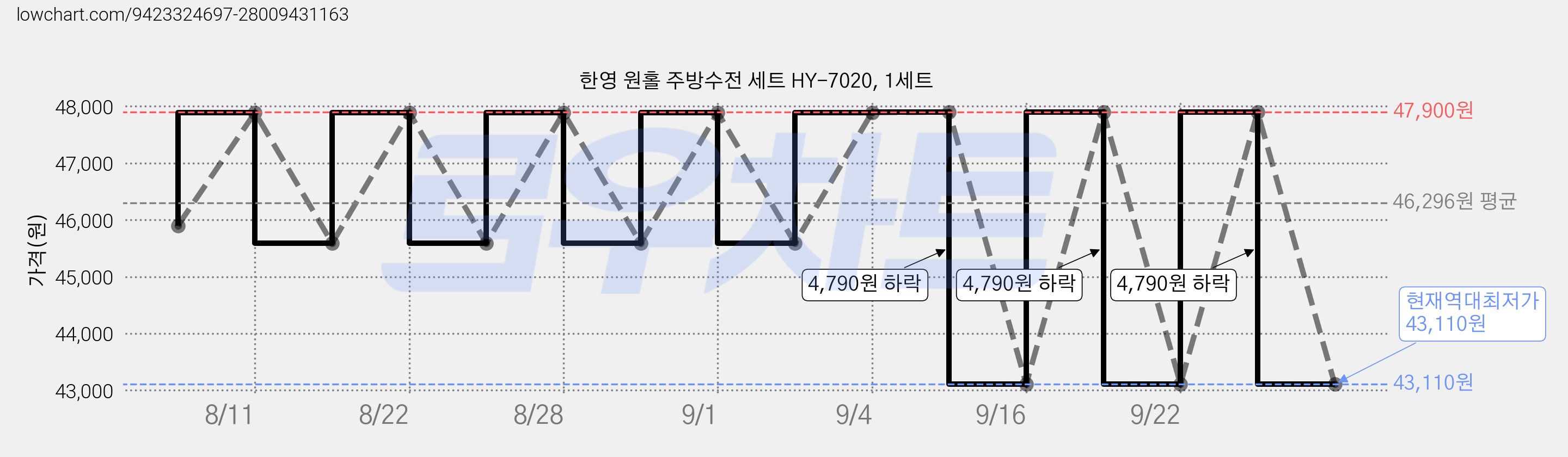 한영 원홀 주방수전 세트 HY-7020, 1세트 가격 변동 차트, 현재가 43,110원, 역대최저가