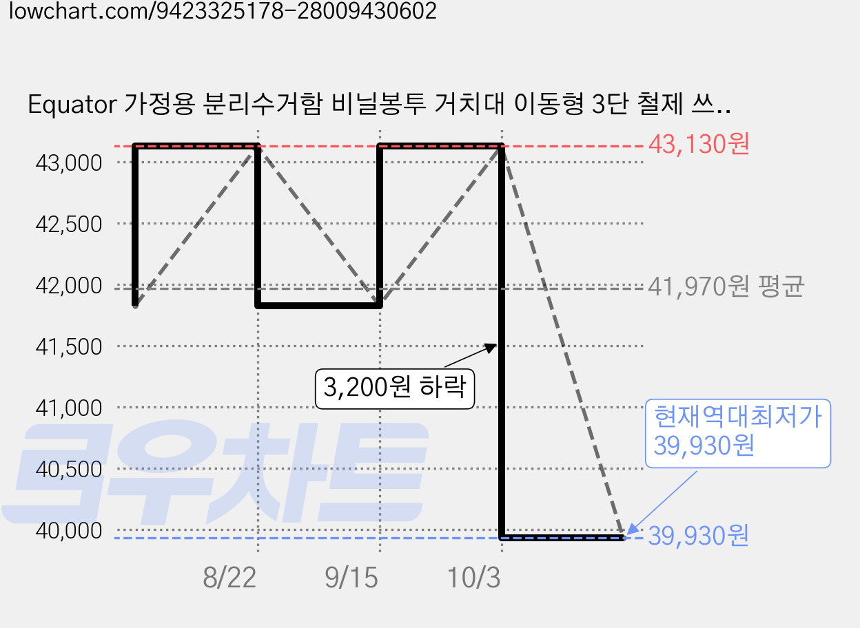 Equator 가정용 분리수거함 비닐봉투 거치대 이동형 3단 철제 쓰레기봉투 거치대 빨래바구니 바퀴 철제 이동식 분리수거 트롤리 쓰레기 비닐봉투 걸이 10L20L 종량제 거치대, 화이트 가격 변동 차트, 현재가 39,930원, 역대최저가