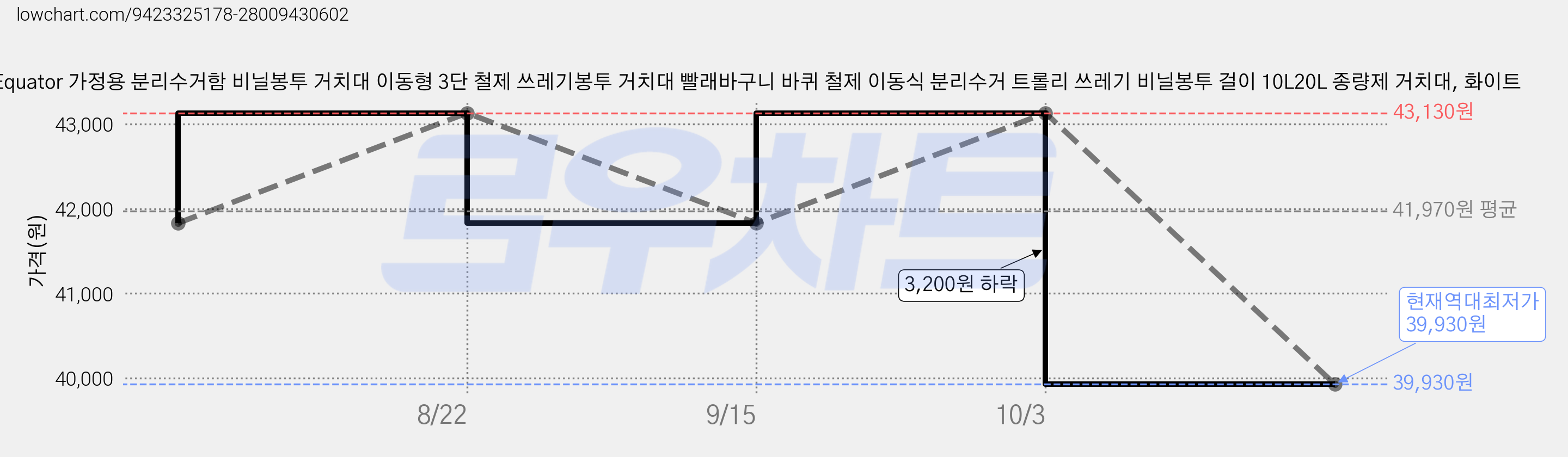 Equator 가정용 분리수거함 비닐봉투 거치대 이동형 3단 철제 쓰레기봉투 거치대 빨래바구니 바퀴 철제 이동식 분리수거 트롤리 쓰레기 비닐봉투 걸이 10L20L 종량제 거치대, 화이트 가격 변동 차트, 현재가 39,930원, 역대최저가