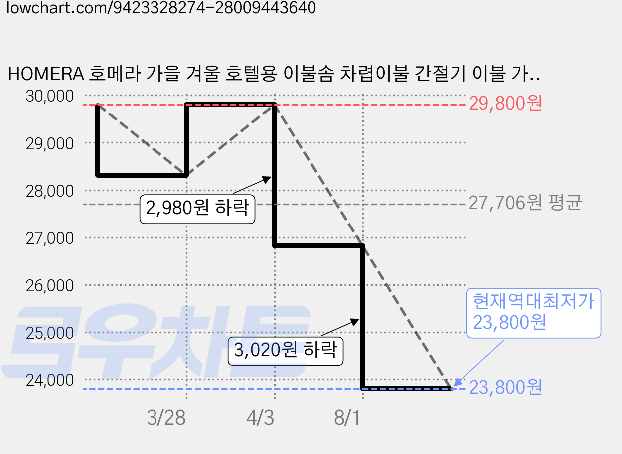 HOMERA 호메라 가을 겨울 호텔용 이불솜 차렵이불 간절기 이불 가벼운 알레르기 방지 싱글 6색상 가격 변동 차트, 현재가 23,800원, 역대최저가