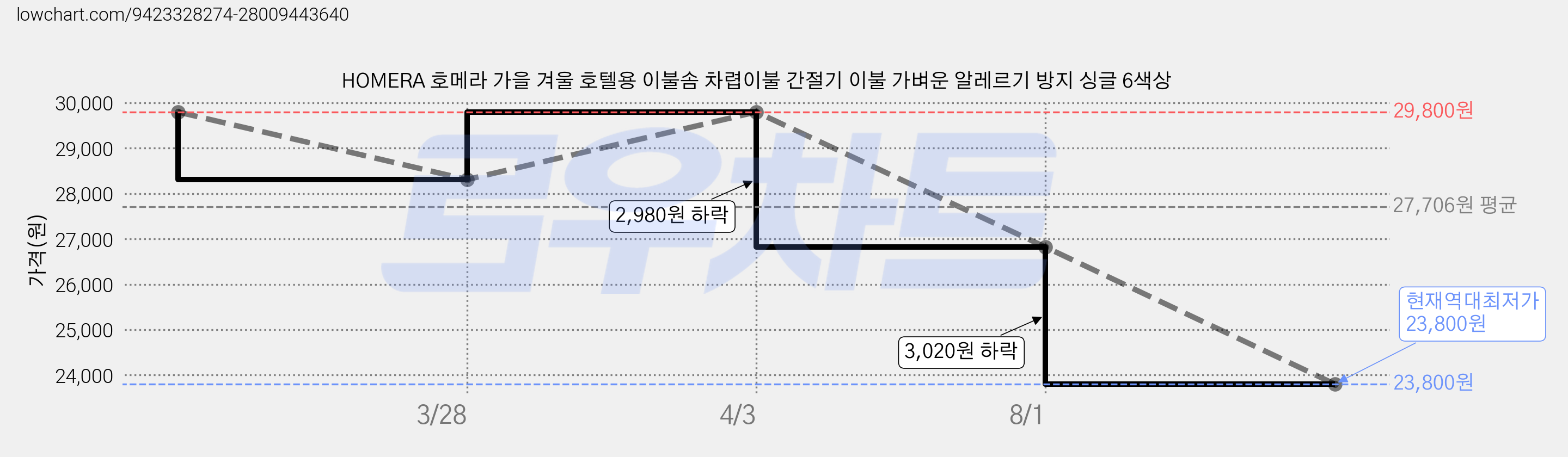 HOMERA 호메라 가을 겨울 호텔용 이불솜 차렵이불 간절기 이불 가벼운 알레르기 방지 싱글 6색상 가격 변동 차트, 현재가 23,800원, 역대최저가