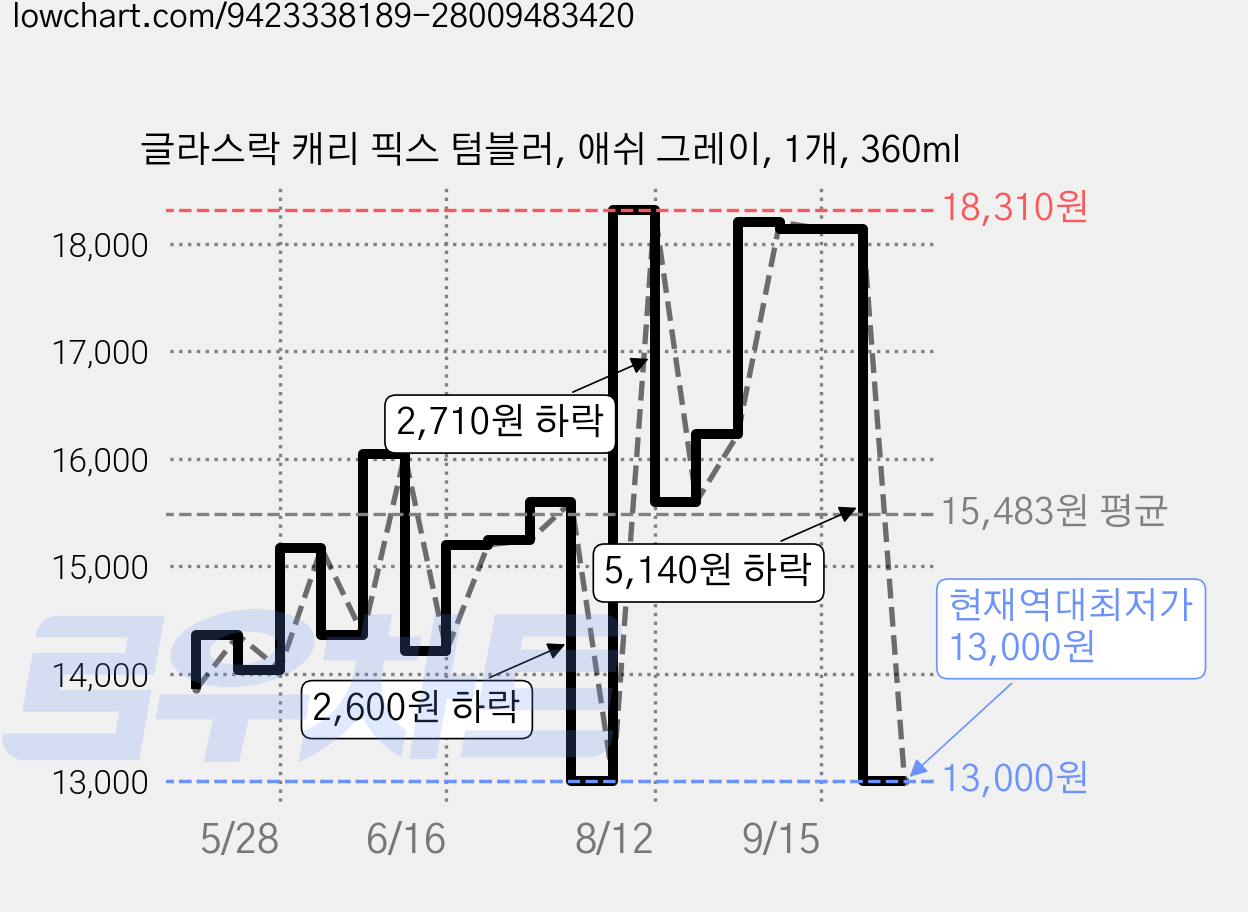 글라스락 캐리 픽스 텀블러, 애쉬 그레이, 1개, 360ml 가격 변동 차트, 현재가 13,000원, 역대최저가