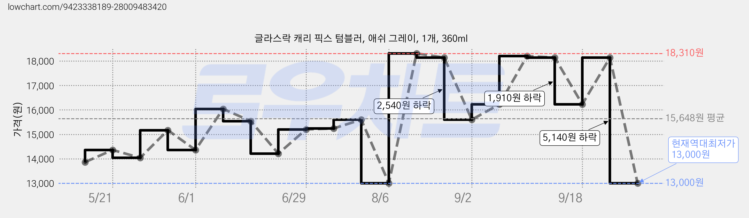 글라스락 캐리 픽스 텀블러, 애쉬 그레이, 1개, 360ml 가격 변동 차트, 현재가 13,000원, 역대최저가