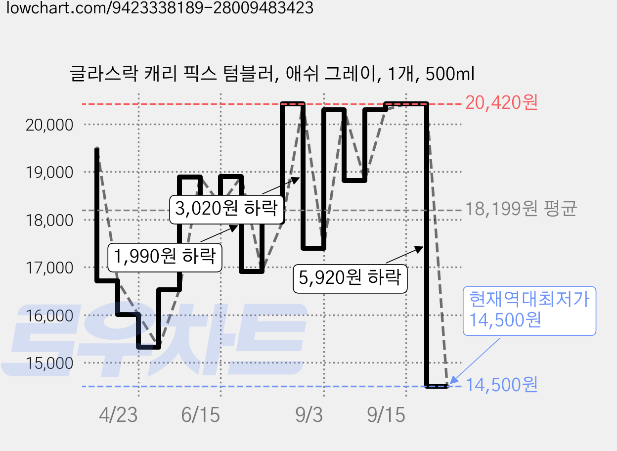 글라스락 캐리 픽스 텀블러, 애쉬 그레이, 1개, 500ml 가격 변동 차트, 현재가 14,500원, 역대최저가