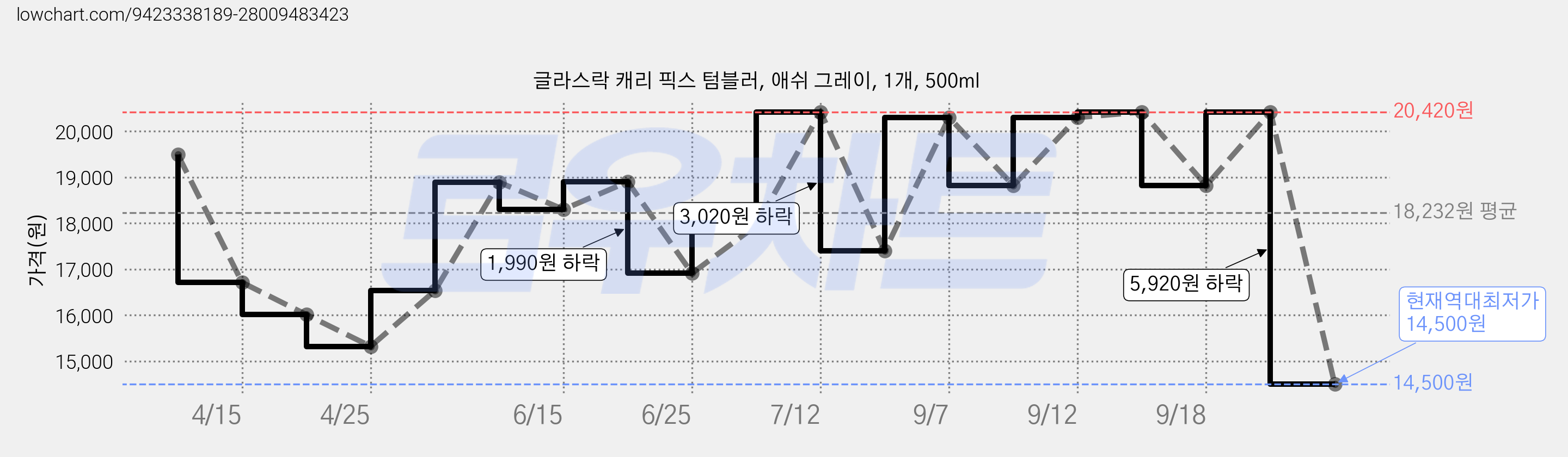 글라스락 캐리 픽스 텀블러, 애쉬 그레이, 1개, 500ml 가격 변동 차트, 현재가 14,500원, 역대최저가