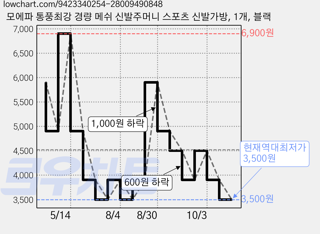 모에파 통풍최강 경량 메쉬 신발주머니 스포츠 신발가방, 1개, 블랙 가격 변동 차트, 현재가 3,500원, 역대최저가