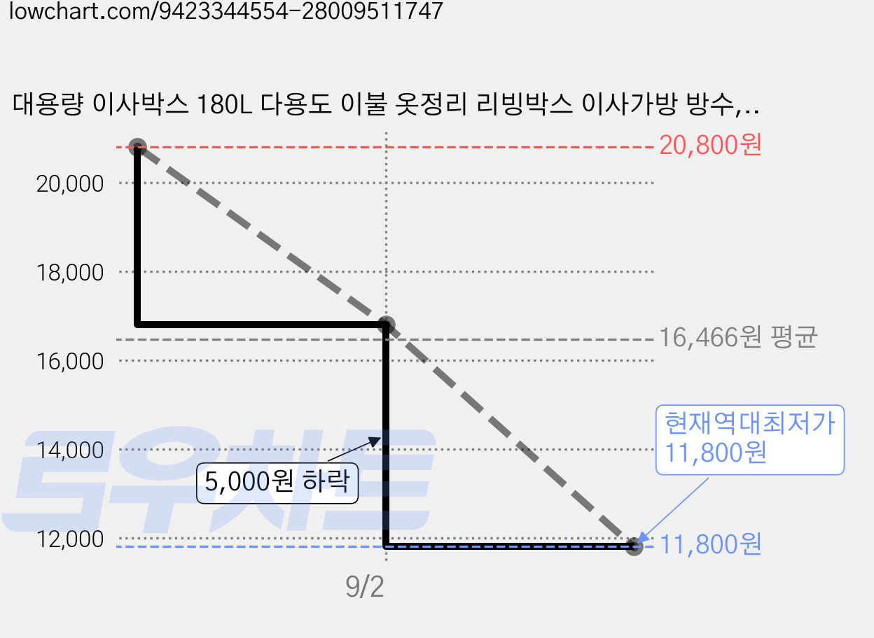 대용량 이사박스 180L 다용도 이불 옷정리 리빙박스 이사가방 방수, 3개, 노란색 가격 변동 차트, 현재가 11,800원, 역대최저가