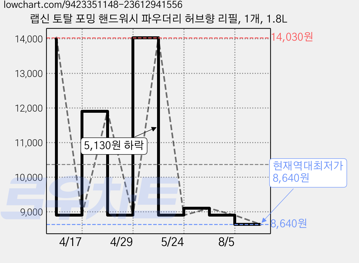 랩신 토탈 포밍 핸드워시 파우더리 허브향 리필, 1개, 1.8L 가격 변동 차트, 현재가 8,640원, 역대최저가