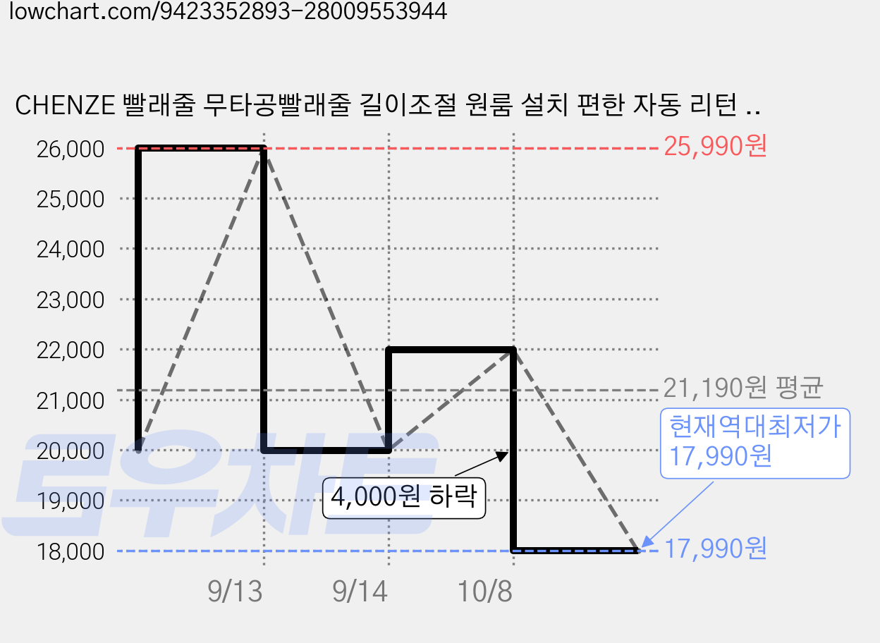 CHENZE 빨래줄 무타공빨래줄 길이조절 원룸 설치 편한 자동 리턴 접착식 건조줄, 1개, 흰색 가격 변동 차트, 현재가 17,990원, 역대최저가