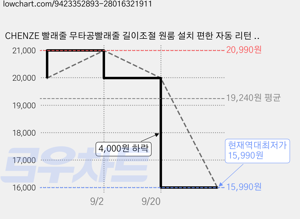 CHENZE 빨래줄 무타공빨래줄 길이조절 원룸 설치 편한 자동 리턴 접착식 건조줄, 1개, 블랙 가격 변동 차트, 현재가 15,990원, 역대최저가