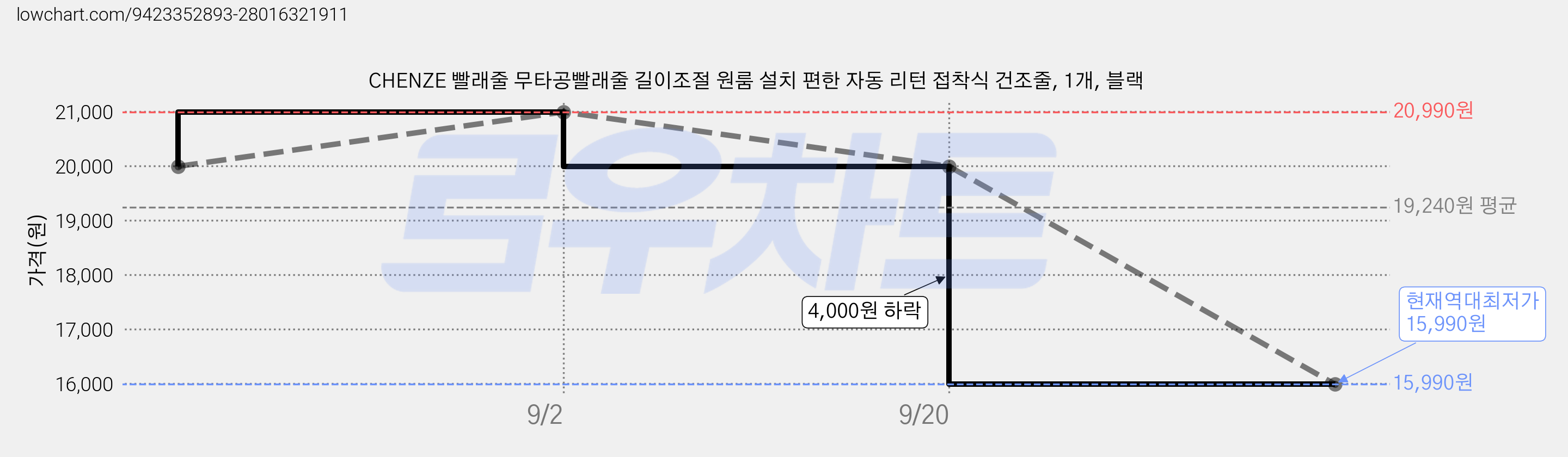 CHENZE 빨래줄 무타공빨래줄 길이조절 원룸 설치 편한 자동 리턴 접착식 건조줄, 1개, 블랙 가격 변동 차트, 현재가 15,990원, 역대최저가