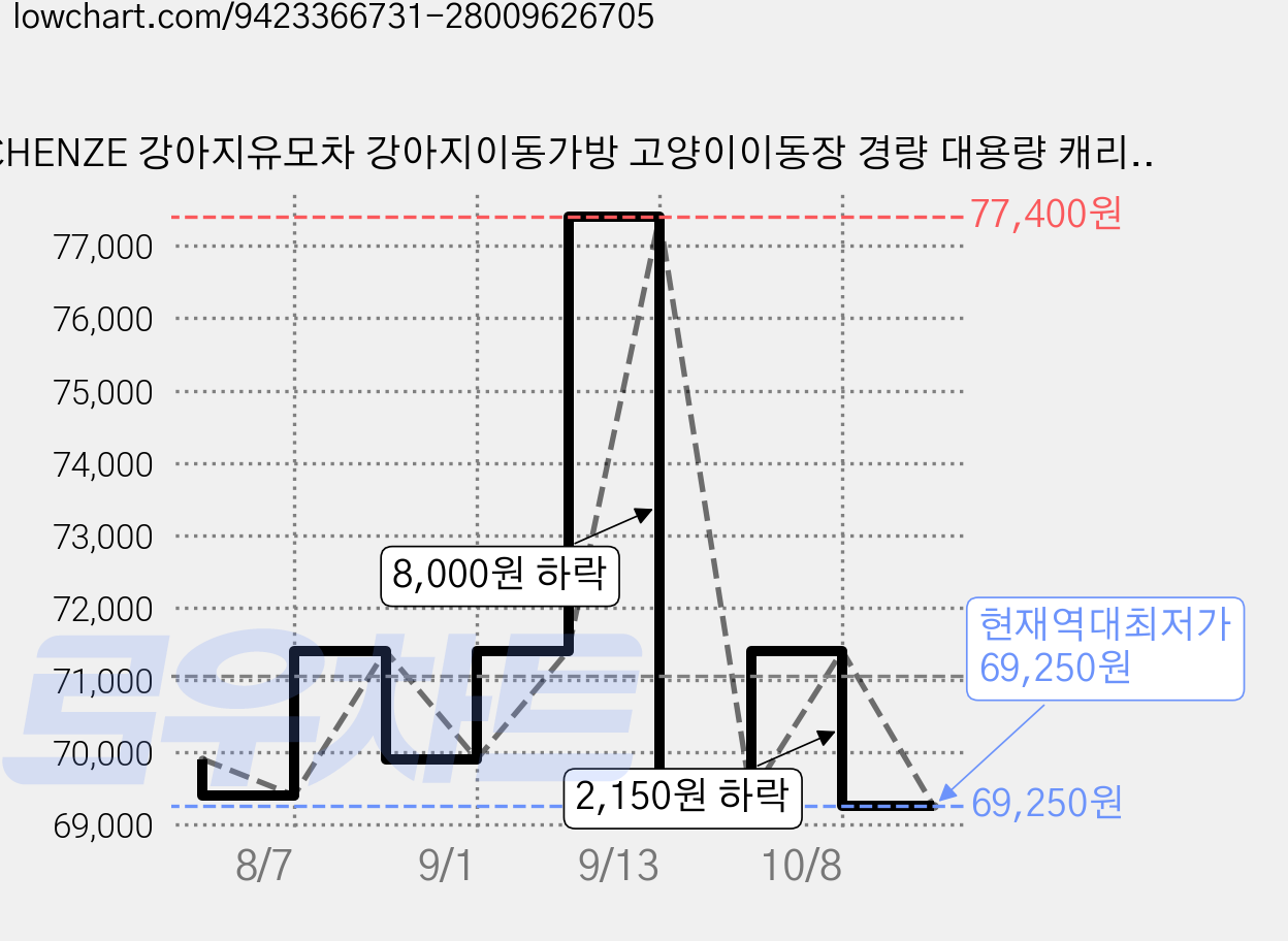 CHENZE 강아지유모차 강아지이동가방 고양이이동장 경량 대용량 캐리어 백팩, 1개, 회색 가격 변동 차트, 현재가 69,250원, 역대최저가