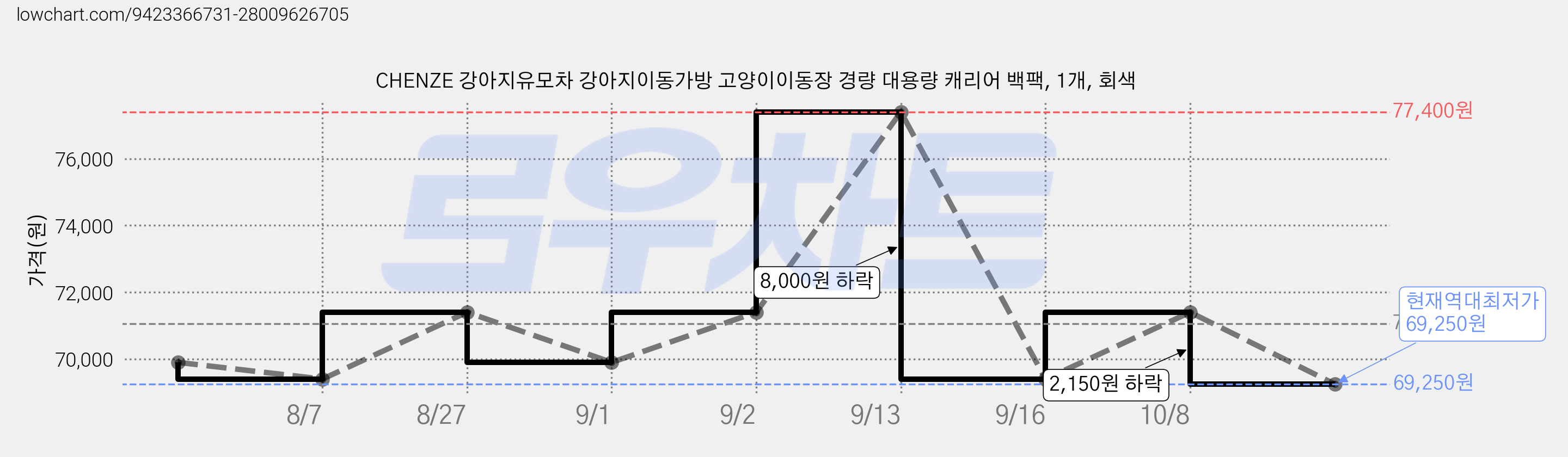 CHENZE 강아지유모차 강아지이동가방 고양이이동장 경량 대용량 캐리어 백팩, 1개, 회색 가격 변동 차트, 현재가 69,250원, 역대최저가