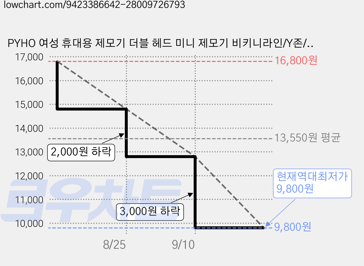 PYHO 여성 휴대용 제모기 더블 헤드 미니 제모기 비키니라인/Y존/얼굴/겨드랑이 전동 제모기, 트리머, 핑크색 가격 변동 차트, 현재가 9,800원, 역대최저가