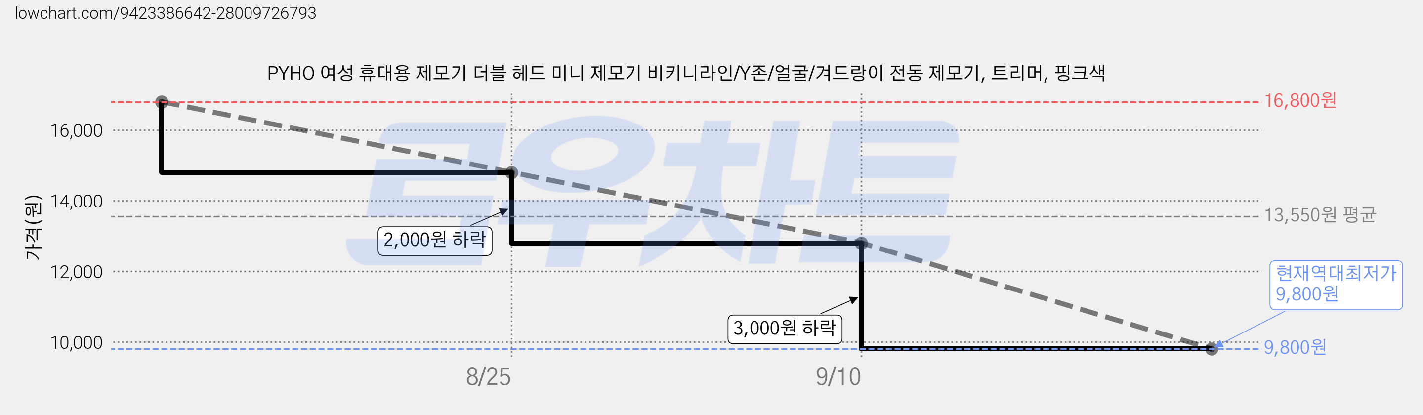 PYHO 여성 휴대용 제모기 더블 헤드 미니 제모기 비키니라인/Y존/얼굴/겨드랑이 전동 제모기, 트리머, 핑크색 가격 변동 차트, 현재가 9,800원, 역대최저가
