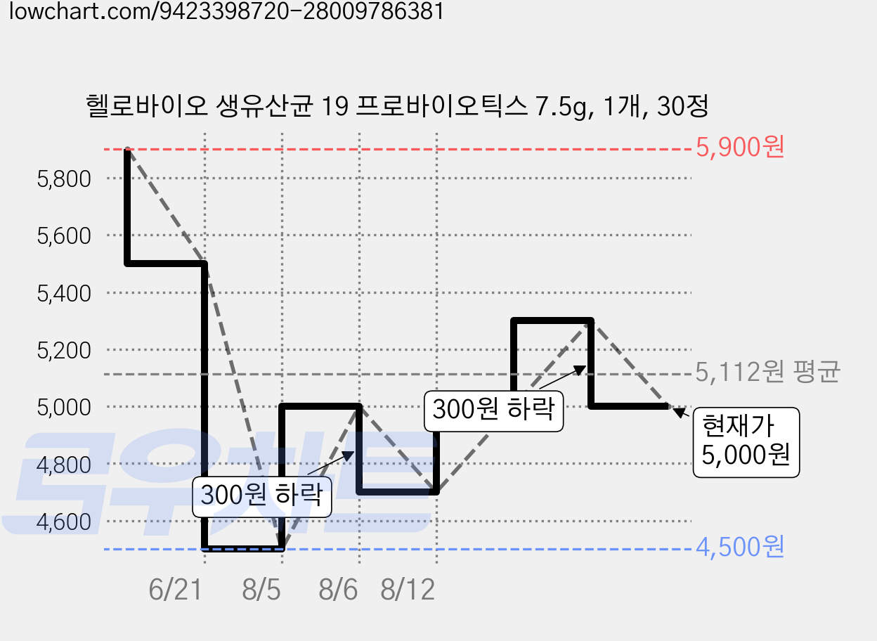 헬로바이오 생유산균 19 프로바이오틱스 7.5g, 1개, 30정 가격 변동 차트, 현재가 5,000원, 관측 최저가 4,500원