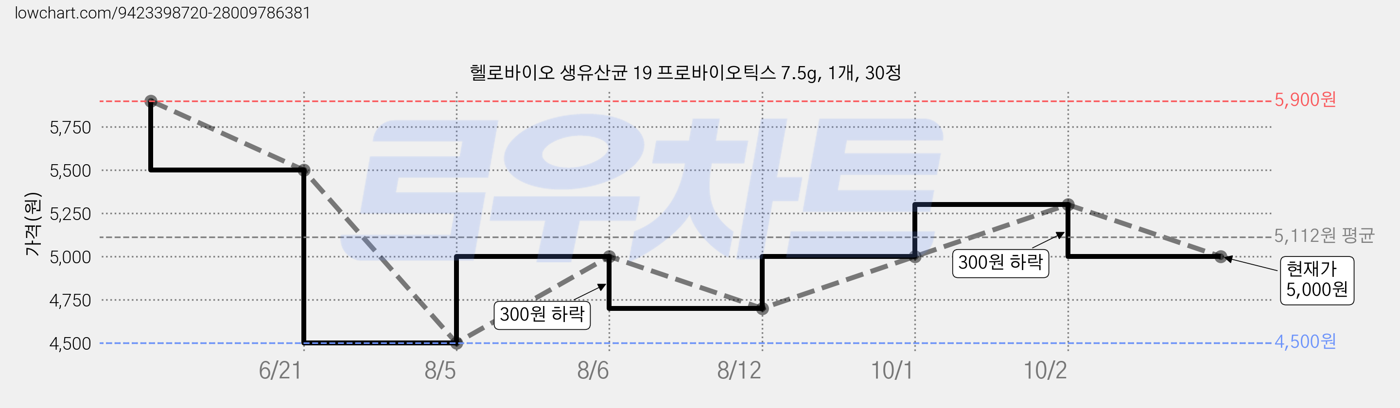 헬로바이오 생유산균 19 프로바이오틱스 7.5g, 1개, 30정 가격 변동 차트, 현재가 5,000원, 관측 최저가 4,500원