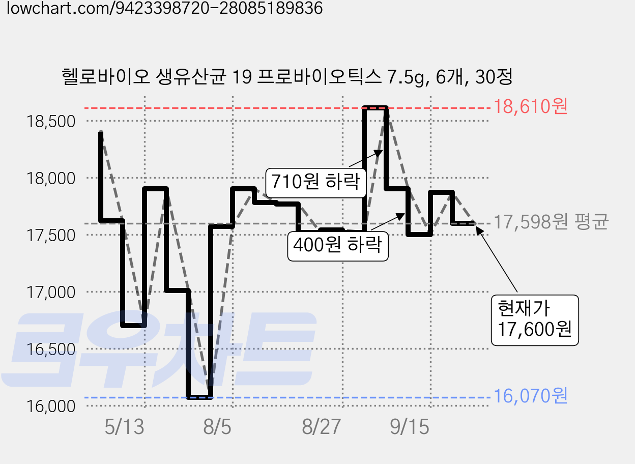 헬로바이오 생유산균 19 프로바이오틱스 7.5g, 6개, 30정 가격 변동 차트, 현재가 17,600원, 관측 최저가 15,510원