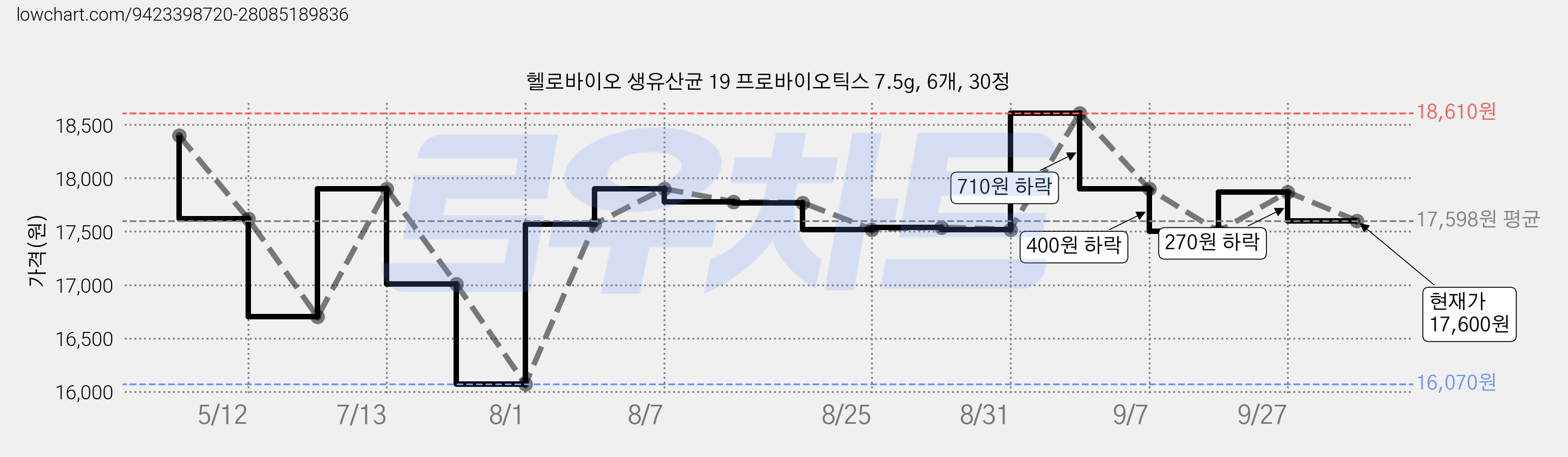 헬로바이오 생유산균 19 프로바이오틱스 7.5g, 6개, 30정 가격 변동 차트, 현재가 17,600원, 관측 최저가 15,510원