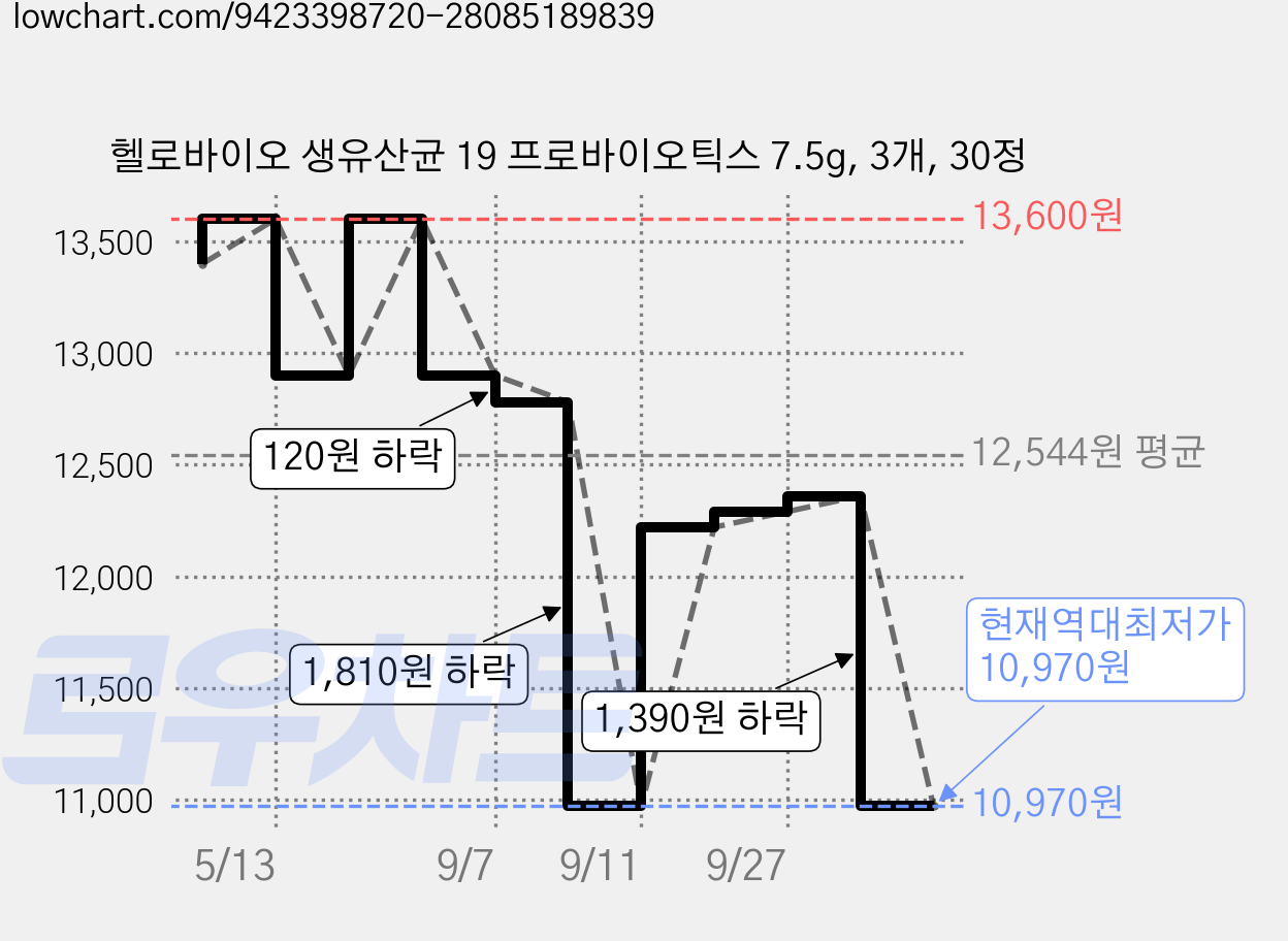 헬로바이오 생유산균 19 프로바이오틱스 7.5g, 3개, 30정 가격 변동 차트, 현재가 10,970원, 역대최저가