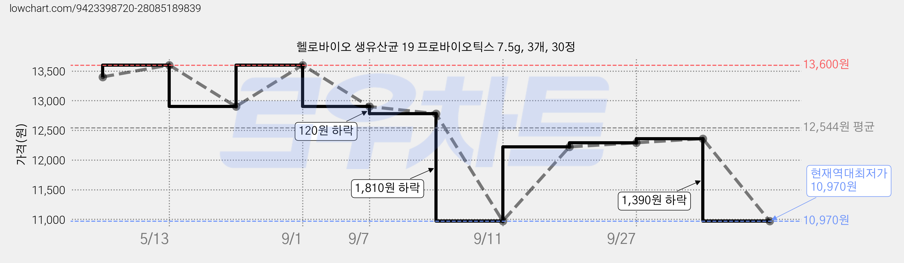 헬로바이오 생유산균 19 프로바이오틱스 7.5g, 3개, 30정 가격 변동 차트, 현재가 10,970원, 역대최저가