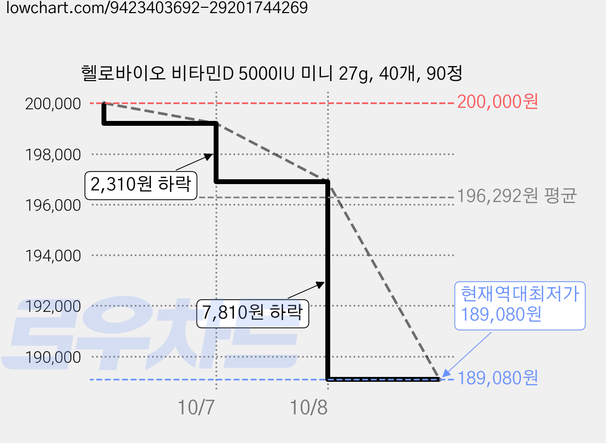 헬로바이오 비타민D 5000IU 미니 27g, 40개, 90정 가격 변동 차트, 현재가 189,080원, 역대최저가