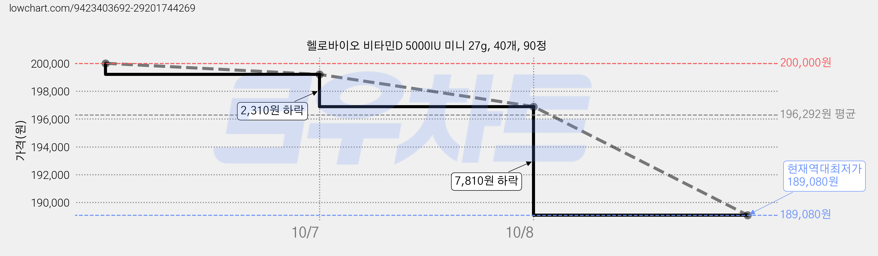 헬로바이오 비타민D 5000IU 미니 27g, 40개, 90정 가격 변동 차트, 현재가 189,080원, 역대최저가