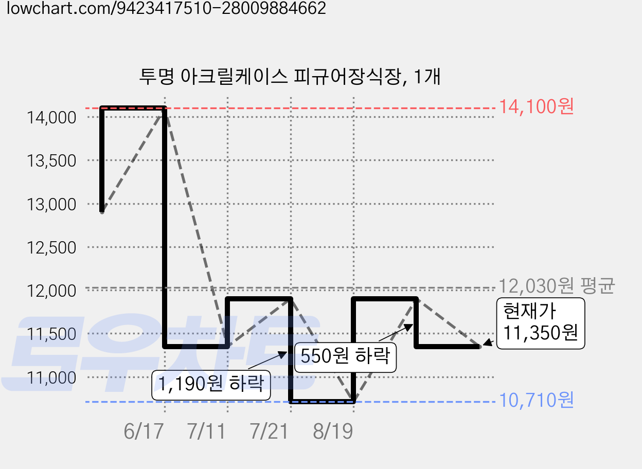 투명 아크릴케이스 피규어장식장, 1개 가격 변동 차트, 현재가 11,350원, 관측 최저가 10,710원