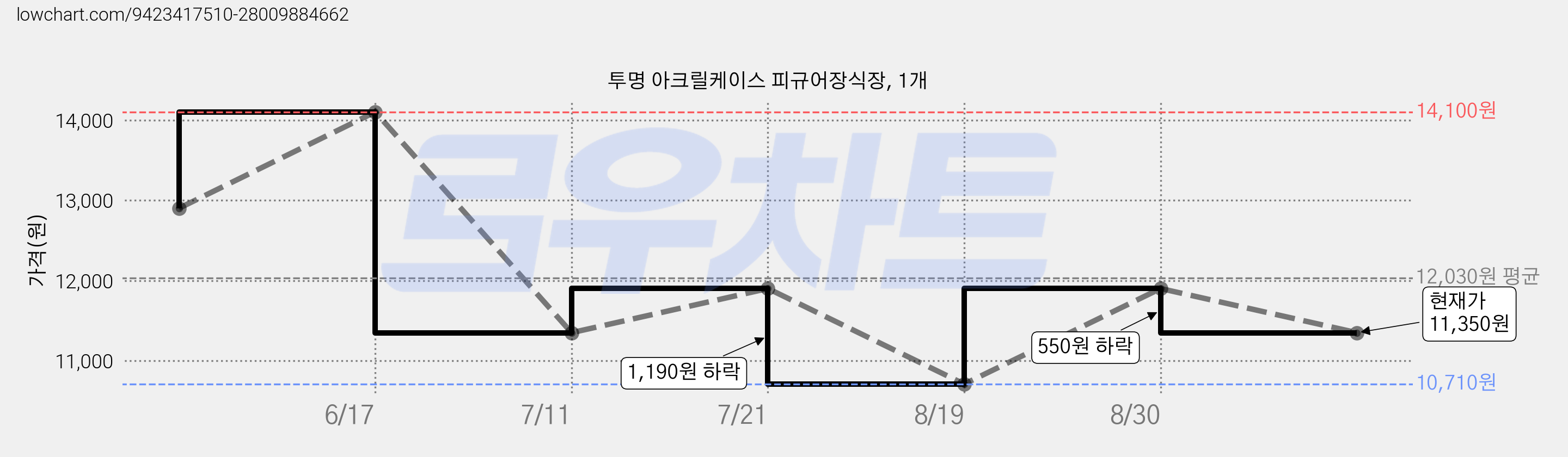 투명 아크릴케이스 피규어장식장, 1개 가격 변동 차트, 현재가 11,350원, 관측 최저가 10,710원