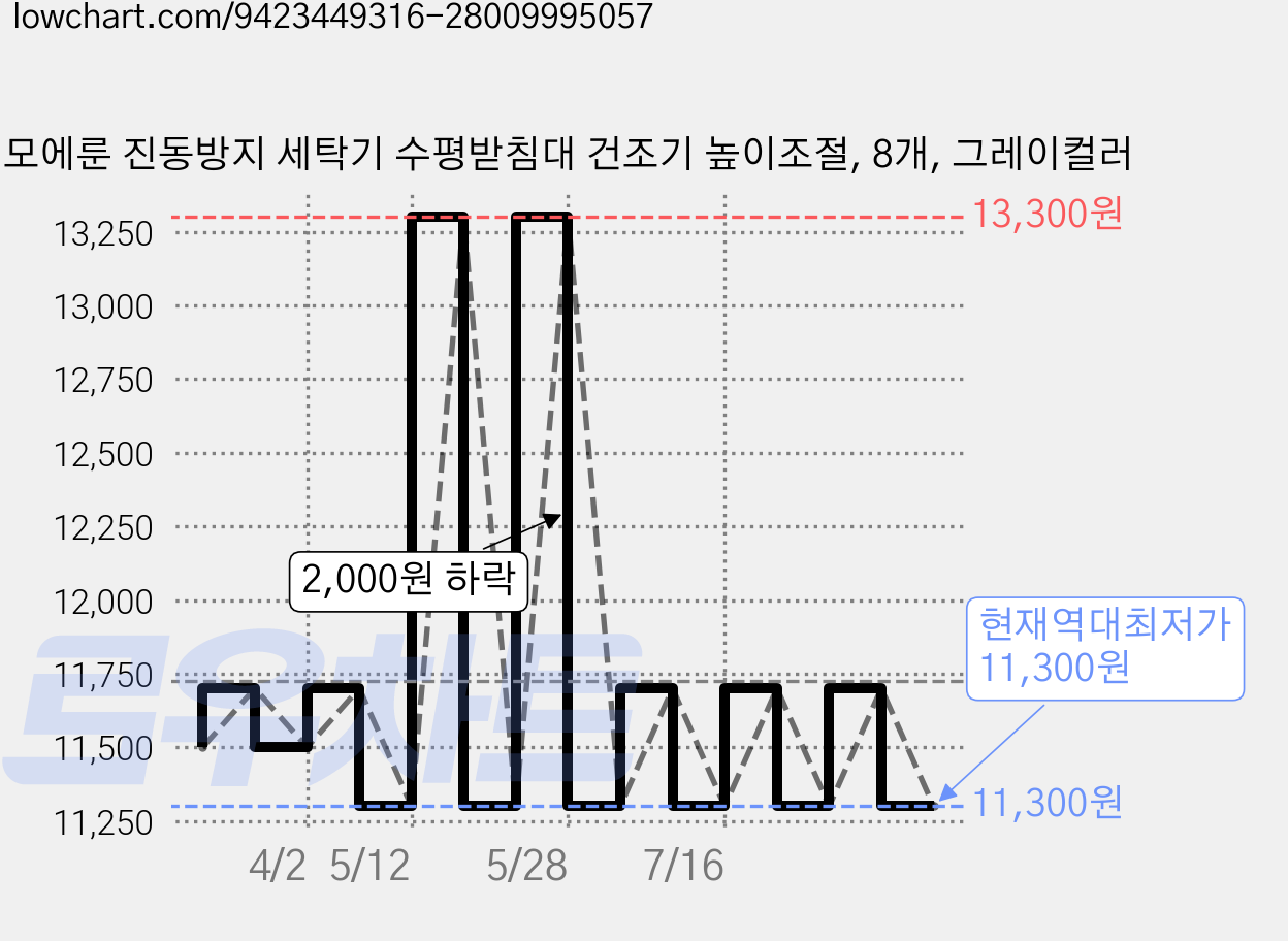 모에룬 진동방지 세탁기 수평받침대 건조기 높이조절, 8개, 그레이컬러 가격 변동 차트, 현재가 11,300원, 역대최저가