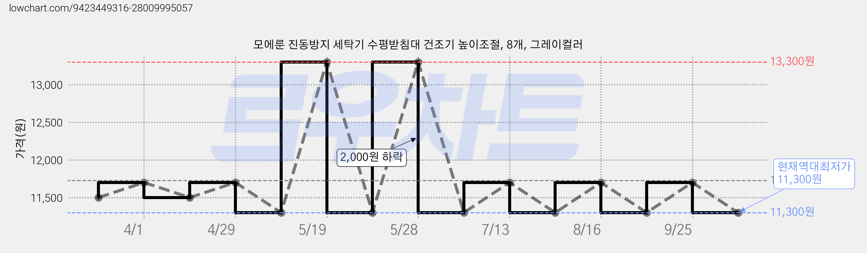 모에룬 진동방지 세탁기 수평받침대 건조기 높이조절, 8개, 그레이컬러 가격 변동 차트, 현재가 11,300원, 역대최저가