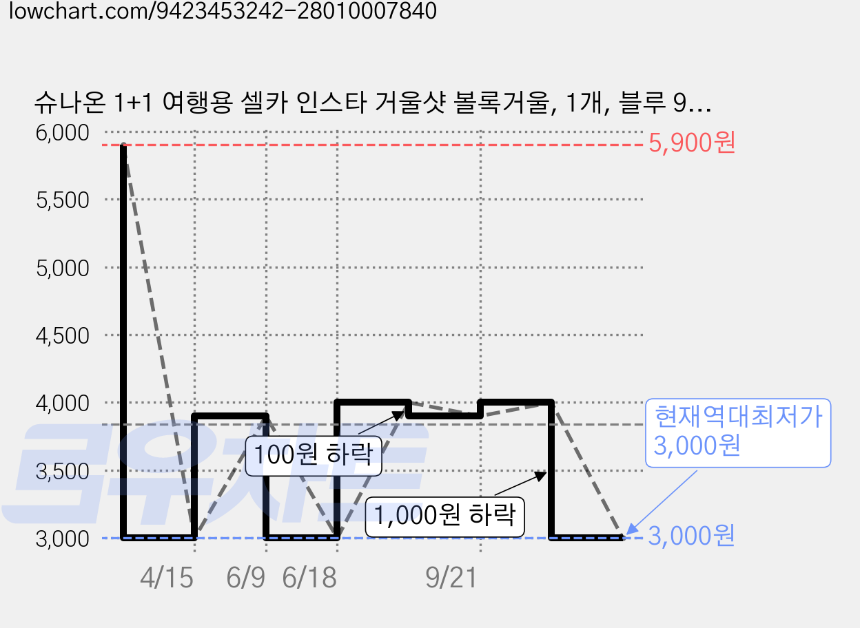 슈나온 1+1 여행용 셀카 인스타 거울샷 볼록거울, 1개, 블루 9.5cm, 7.5cm 가격 변동 차트, 현재가 3,000원, 역대최저가