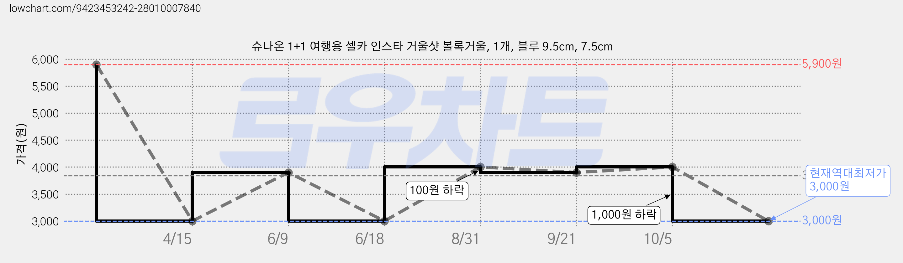 슈나온 1+1 여행용 셀카 인스타 거울샷 볼록거울, 1개, 블루 9.5cm, 7.5cm 가격 변동 차트, 현재가 3,000원, 역대최저가