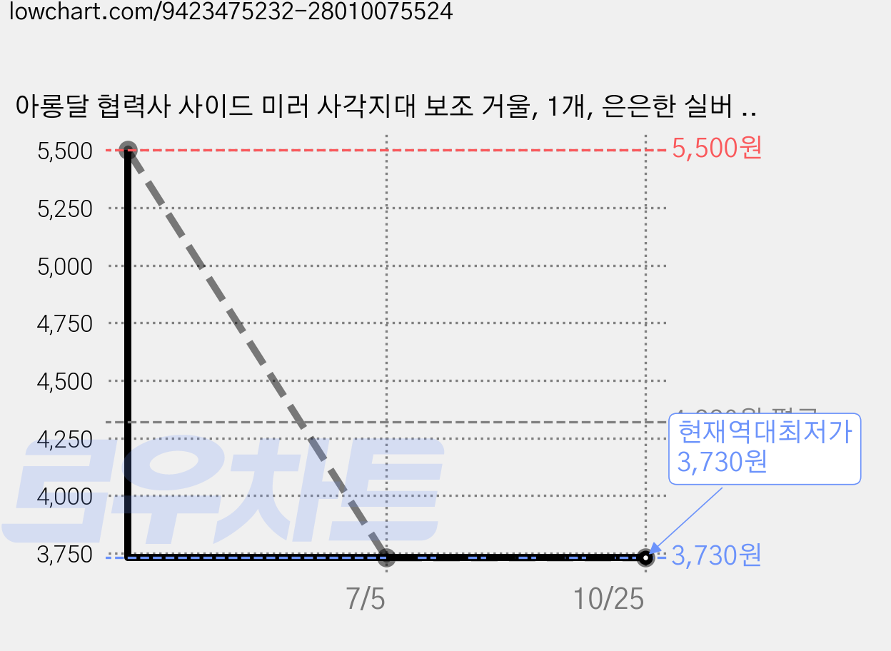 아롱달 협력사 사이드 미러 사각지대 보조 거울, 1개, 은은한 실버 2개 세트 가격 변동 차트, 현재가 3,730원, 역대최저가