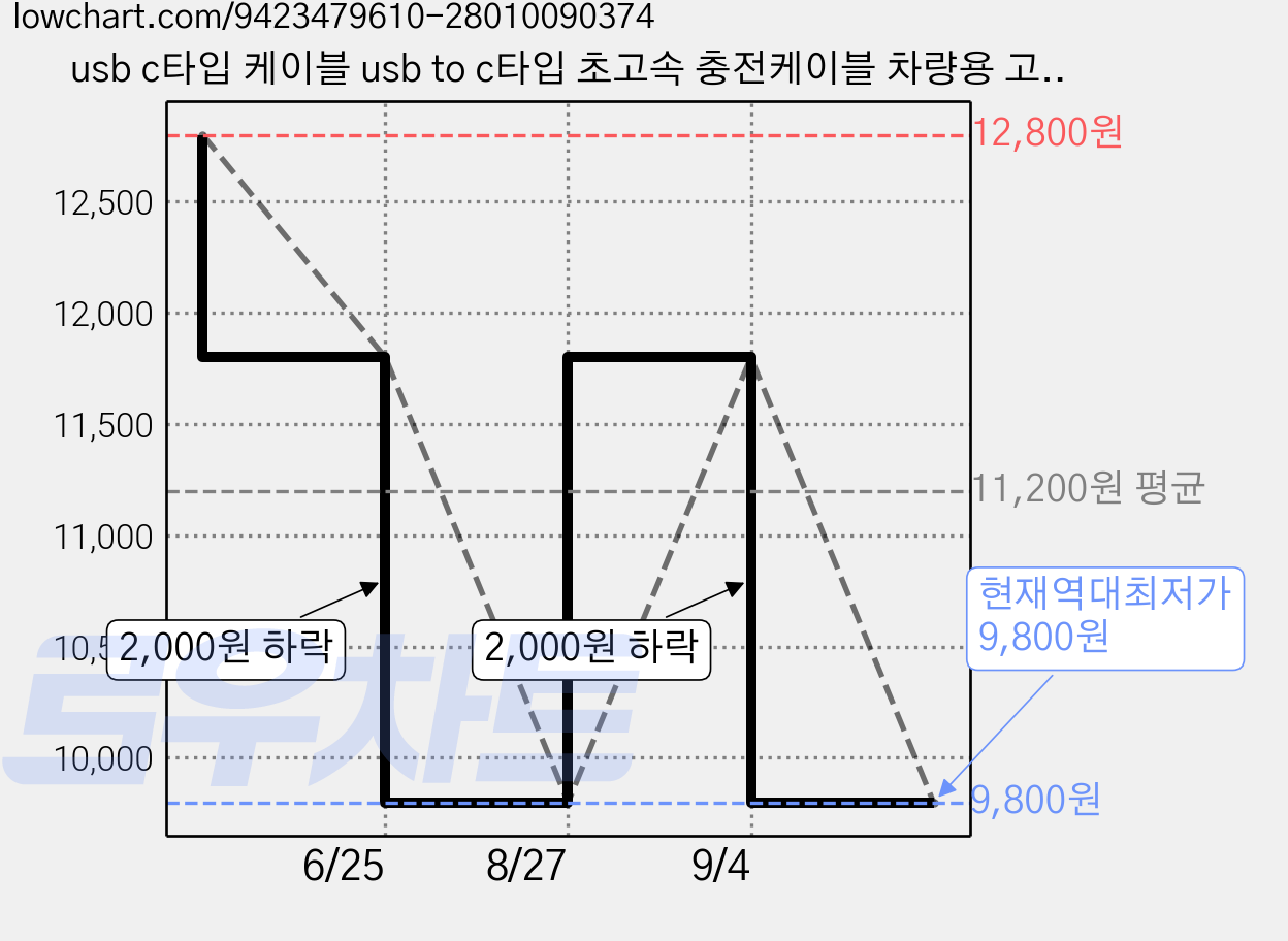 usb c타입 케이블 usb to c타입 초고속 충전케이블 차량용 고속 충전기 c타입 케이블 1m/1.5m/2m C타입 고속 충전기 케이블, 2개, 화이트, 2m 가격 변동 차트, 현재가 9,800원, 역대최저가