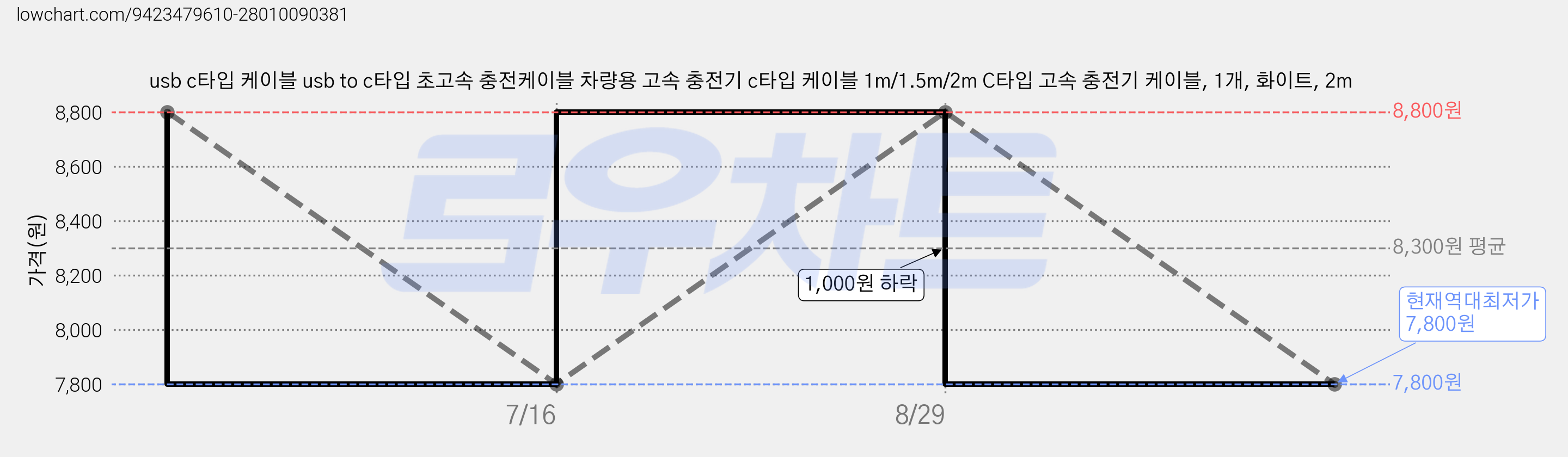 usb c타입 케이블 usb to c타입 초고속 충전케이블 차량용 고속 충전기 c타입 케이블 1m/1.5m/2m C타입 고속 충전기 케이블, 1개, 화이트, 2m 가격 변동 차트, 현재가 7,800원, 역대최저가