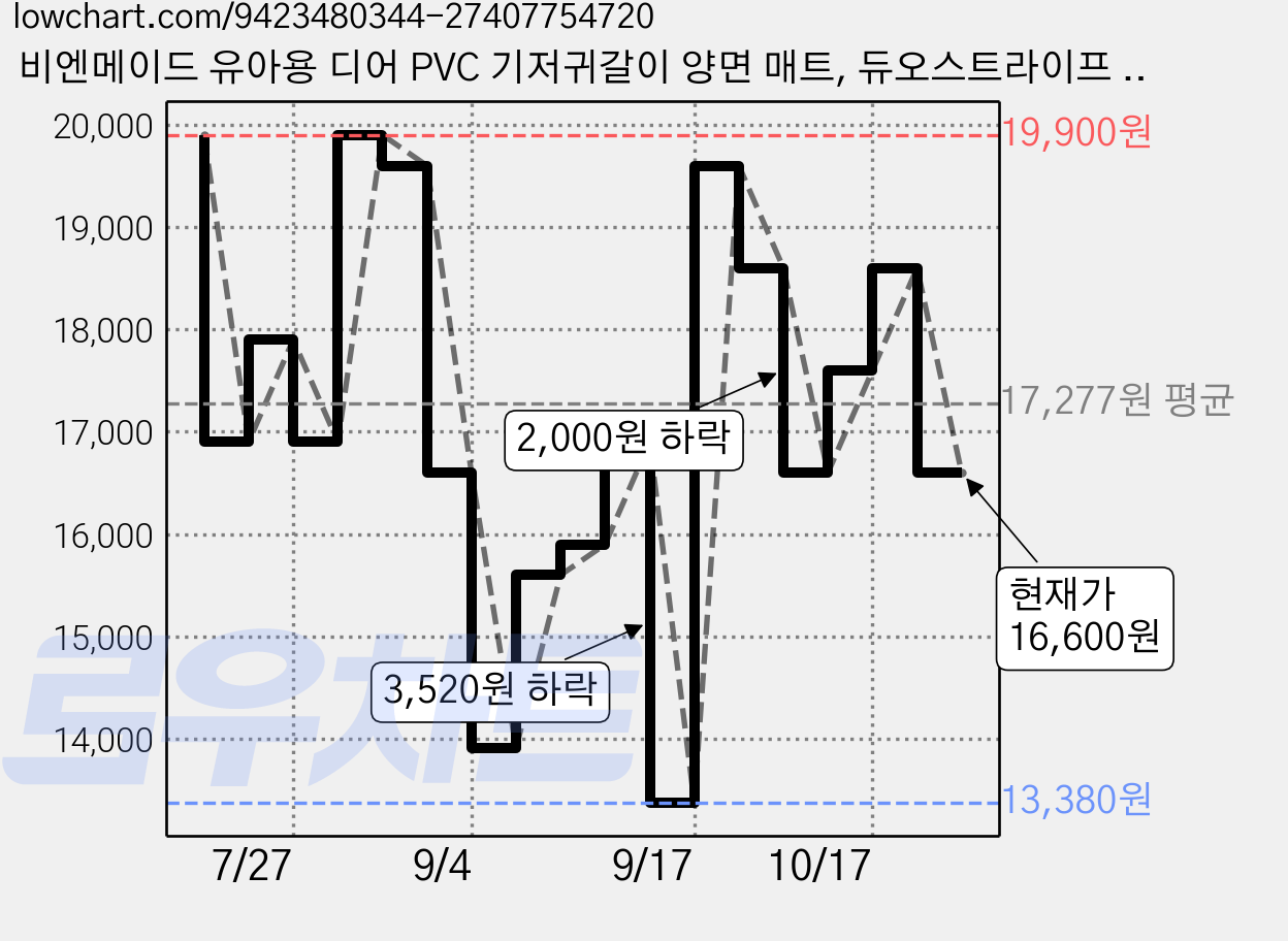비엔메이드 유아용 디어 PVC 기저귀갈이 양면 매트, 듀오스트라이프 + 라인베이지 가격 변동 차트, 현재가 16,600원, 관측 최저가 13,380원