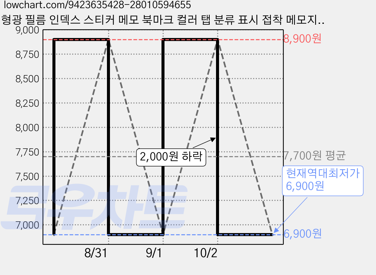 형광 필름 인덱스 스티커 메모 북마크 컬러 탭 분류 표시 접착 메모지 10색, 1세트, 4개입 가격 변동 차트, 현재가 6,900원, 역대최저가