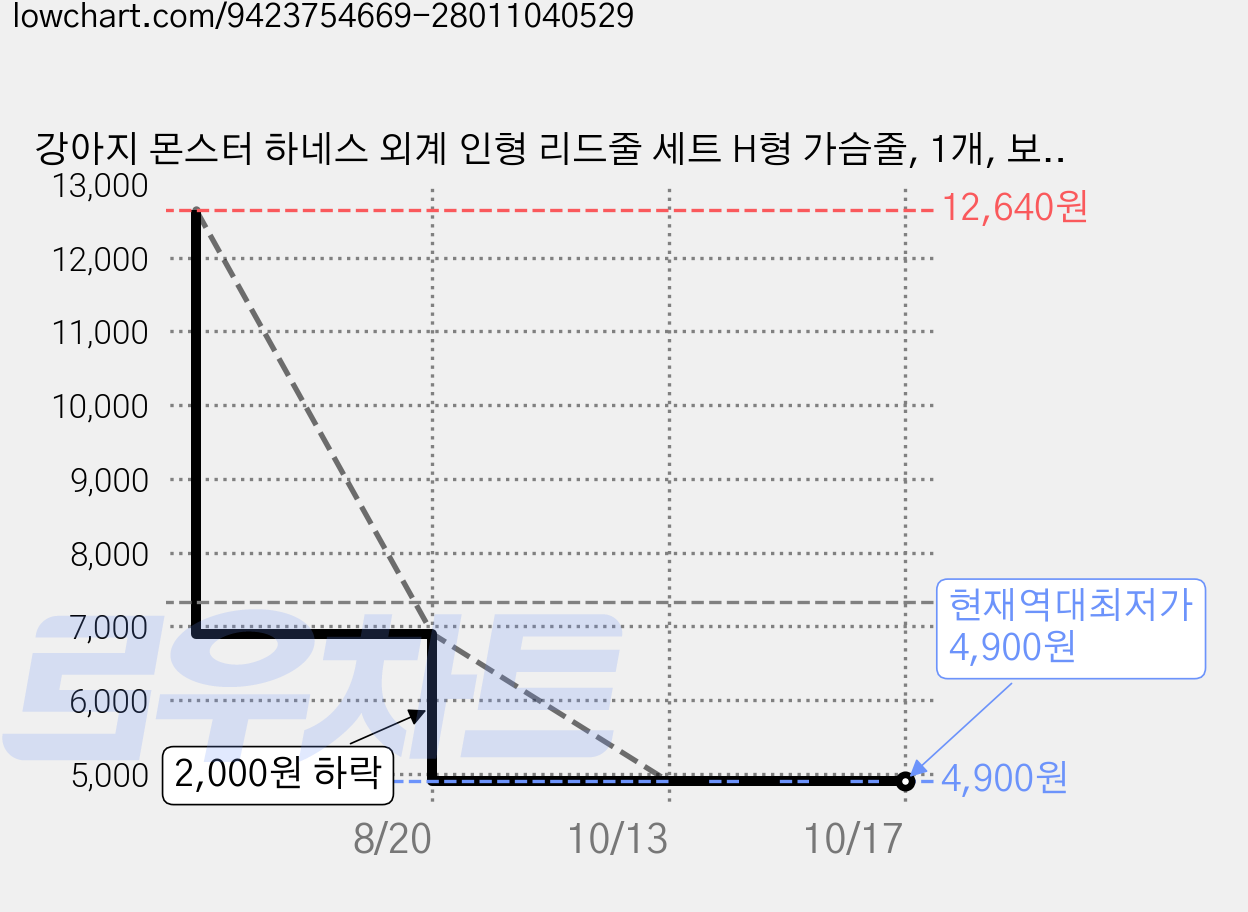 강아지 몬스터 하네스 외계 인형 리드줄 세트 H형 가슴줄, 1개, 보라색 몬스터 가격 변동 차트, 현재가 4,900원, 역대최저가