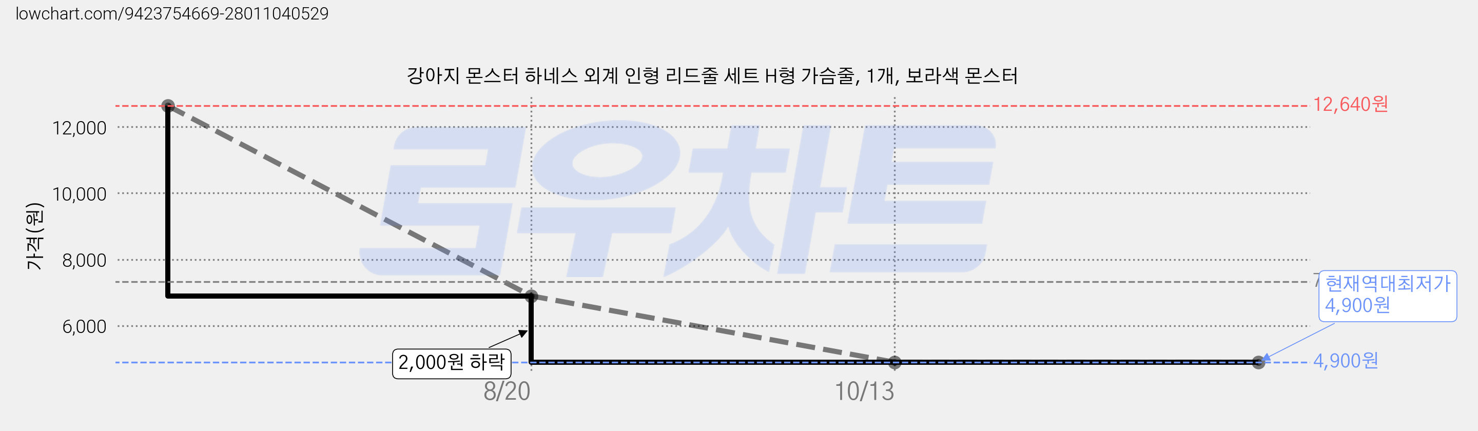강아지 몬스터 하네스 외계 인형 리드줄 세트 H형 가슴줄, 1개, 보라색 몬스터 가격 변동 차트, 현재가 4,900원, 역대최저가