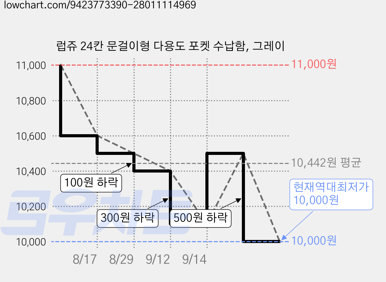 럽쥬 24칸 문걸이형 다용도 포켓 수납함, 그레이 가격 변동 차트, 현재가 10,000원, 역대최저가