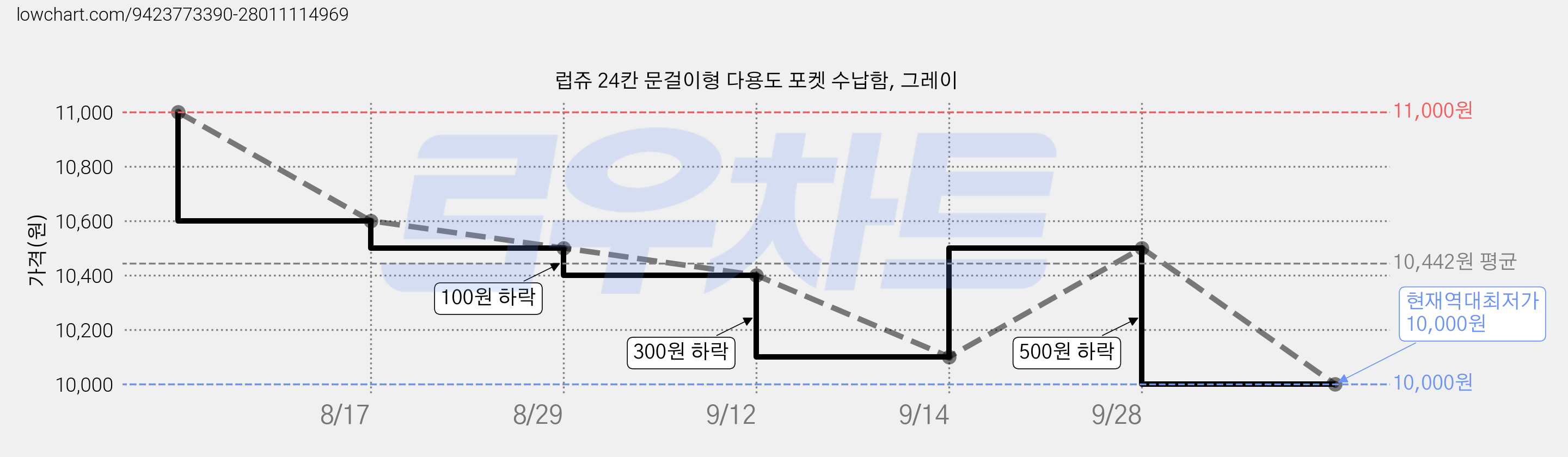 럽쥬 24칸 문걸이형 다용도 포켓 수납함, 그레이 가격 변동 차트, 현재가 10,000원, 역대최저가