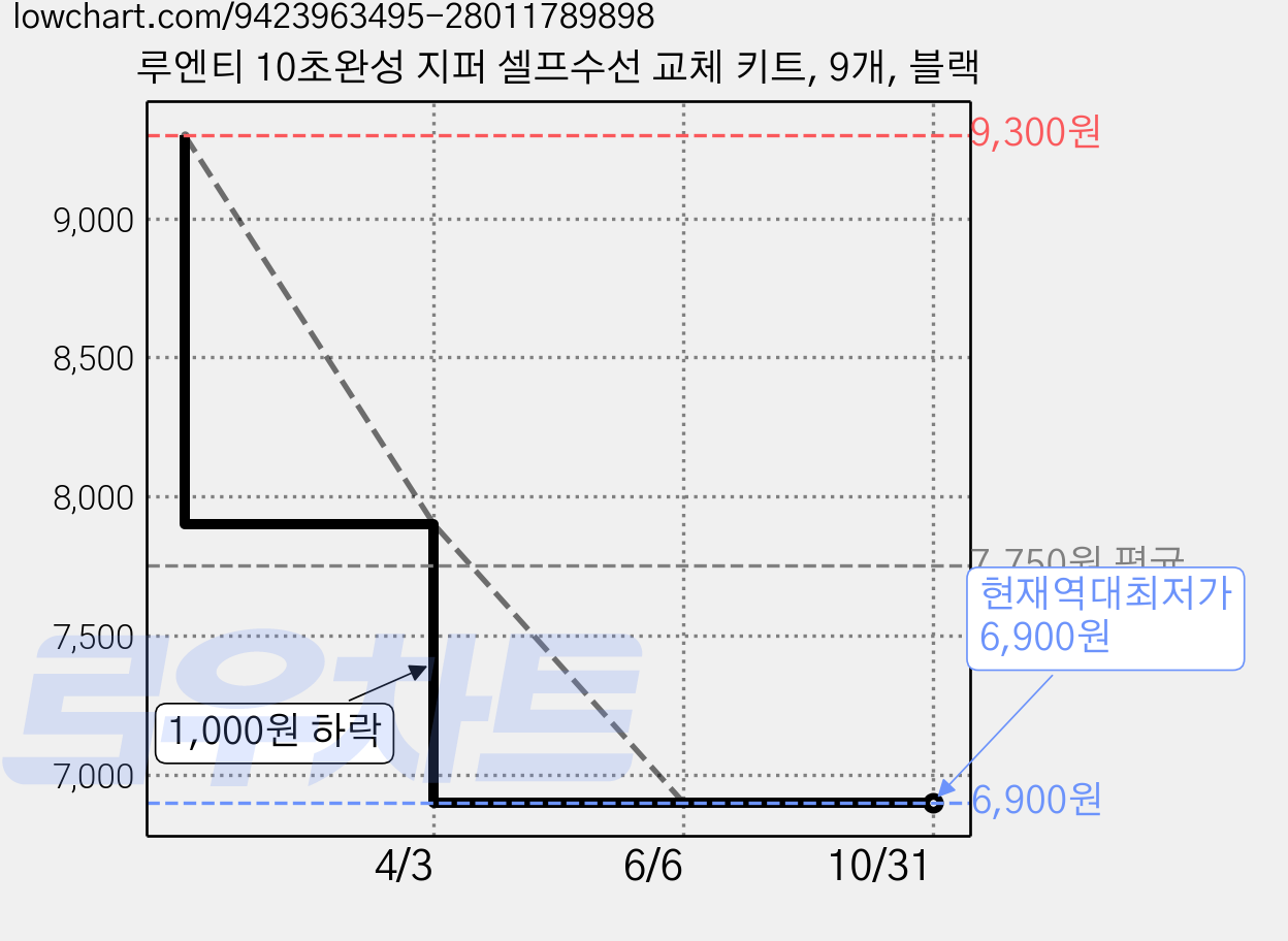 루엔티 10초완성 지퍼 셀프수선 교체 키트, 9개, 블랙 가격 변동 차트, 현재가 6,900원, 역대최저가