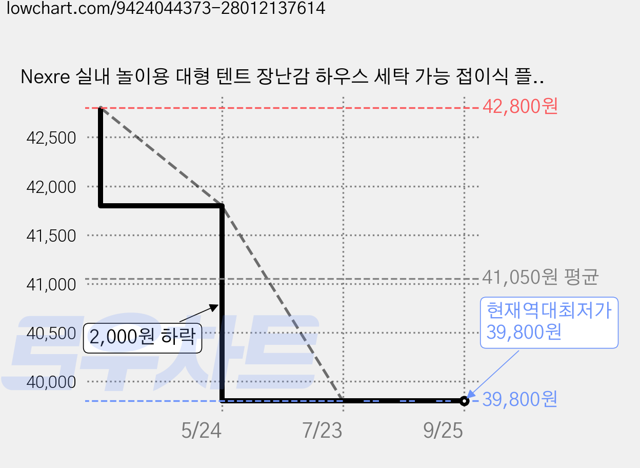 Nexre 실내 놀이용 대형 텐트 장난감 하우스 세탁 가능 접이식 플레이텐트, 1개, 줄무늬 가격 변동 차트, 현재가 39,800원, 역대최저가