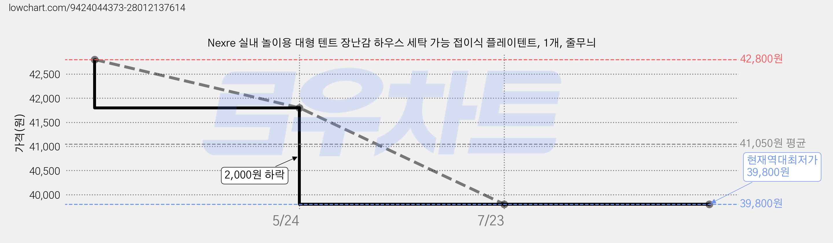Nexre 실내 놀이용 대형 텐트 장난감 하우스 세탁 가능 접이식 플레이텐트, 1개, 줄무늬 가격 변동 차트, 현재가 39,800원, 역대최저가