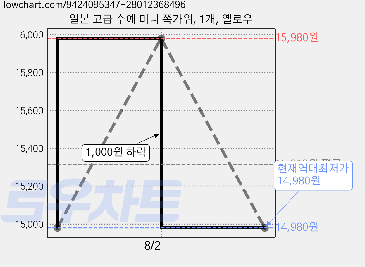 일본 고급 수예 미니 쪽가위, 1개, 옐로우 가격 변동 차트, 현재가 14,980원, 역대최저가